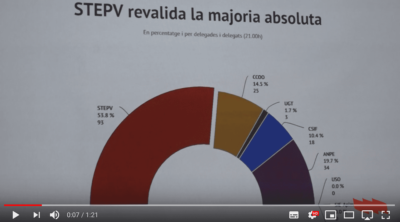 STEPV revalida la majoria absoluta